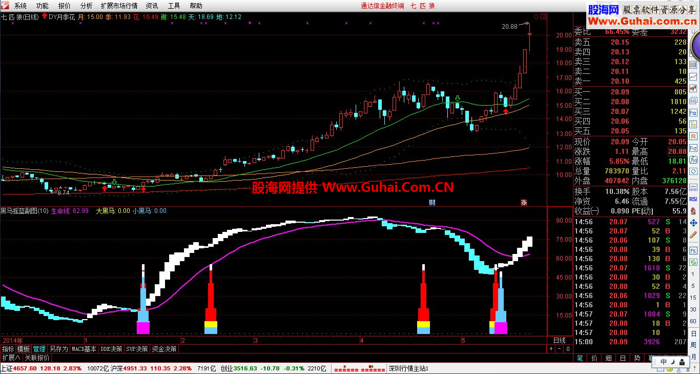 通达信黑马摇篮副图源码 