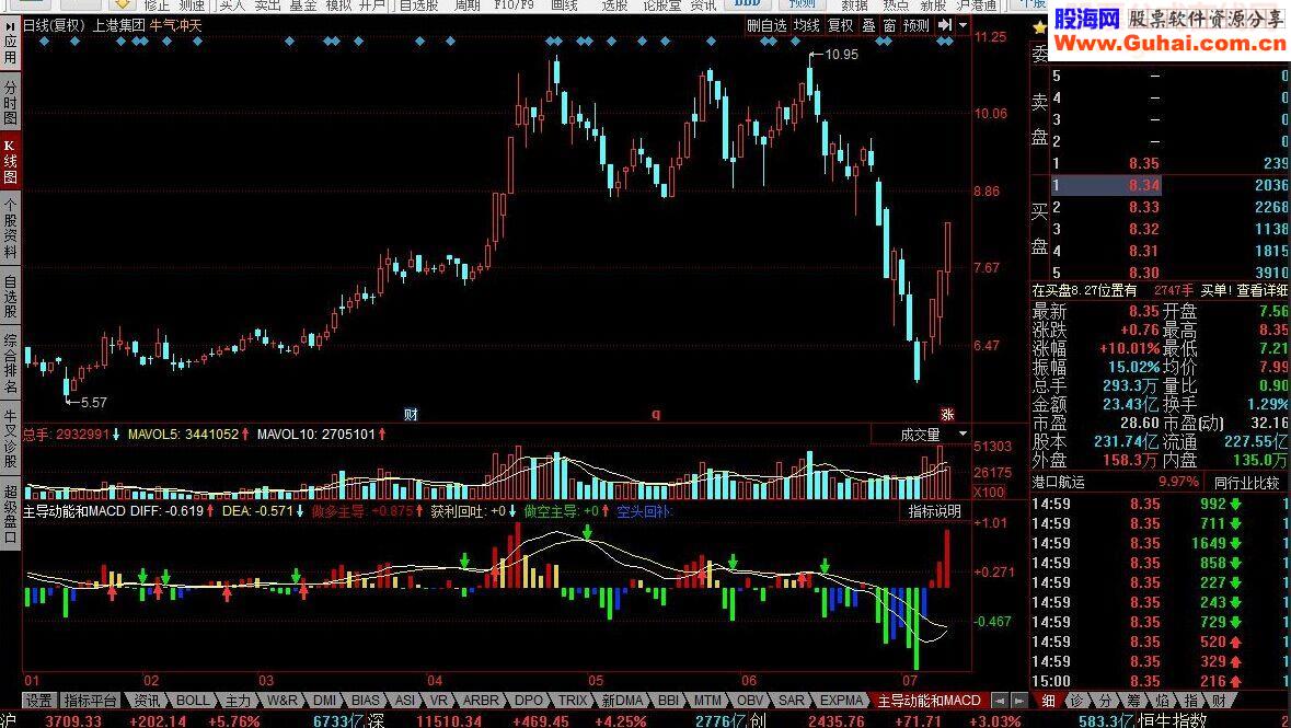 同花顺主导动能和MACD指标公式