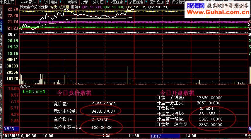 大智慧直观竟价指标分时副图贴图透过竟价数据抓涨停