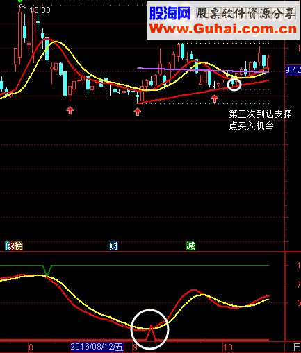 完美买入点指标，庖丁解牛加顶天立地的结合使用（主图+副图 源码 附图）