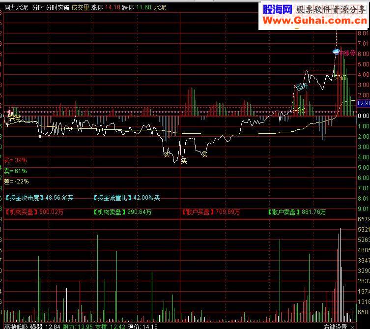 通达信自用的分时突破主图指标贴图