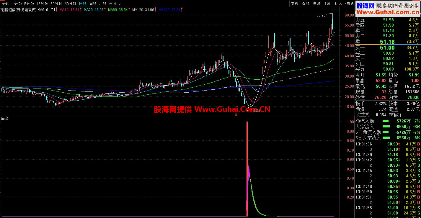 通达信瞄底选股副图公式