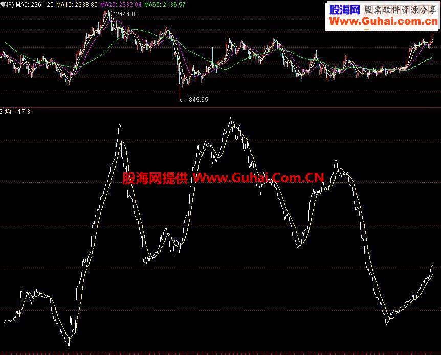 发一个观察市场环境的股票指标公式