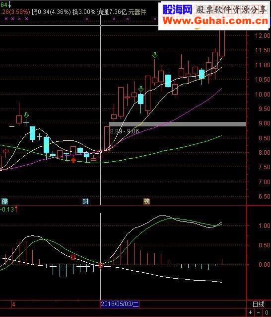 通达信傻瓜式B点买入指标副图