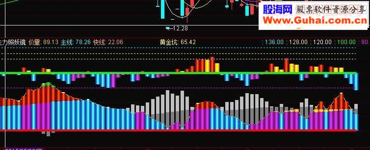 通达信主力照妖镜源码副图