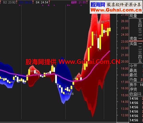 开心的鱼主图公式源码 知鱼大小