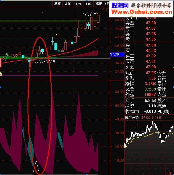 通达信葫芦娃[副图／选股／源码／无加密／无未来函数］