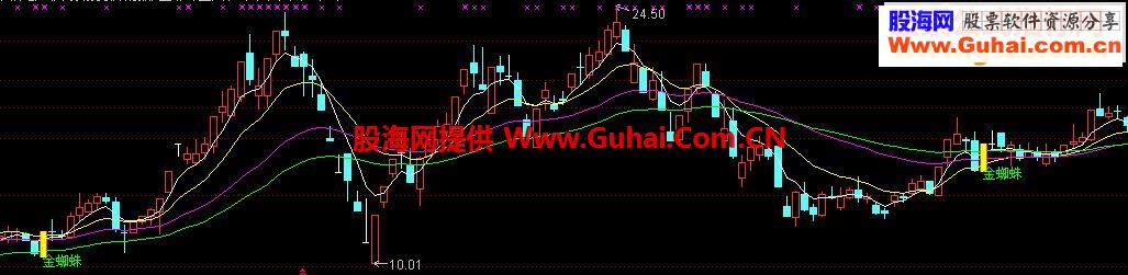 通达信金蜘蛛主图以及选股公式