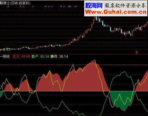 通达信一根线 副图 实战效果不错（使用说明 买点 卖点）