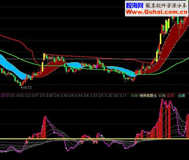 通达信金枪探底指标公式源码