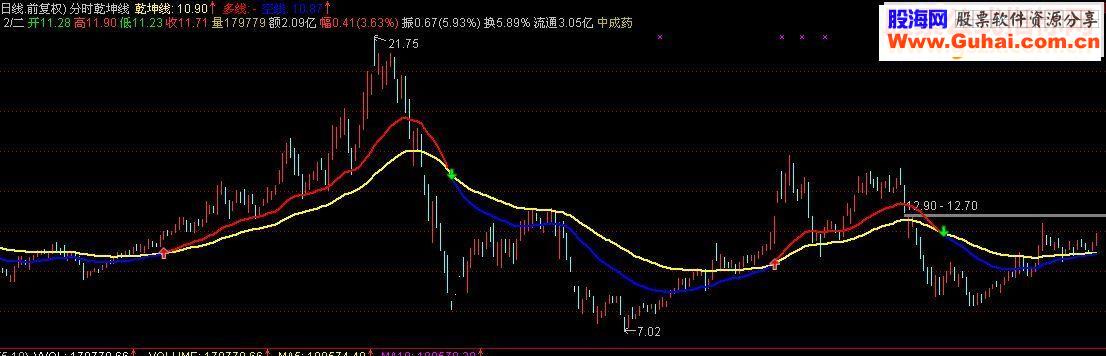 通达信分时乾坤线 主图指标 