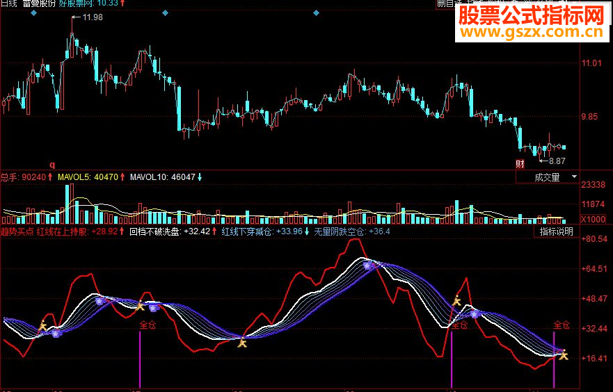 同花顺趋势买点副图源码