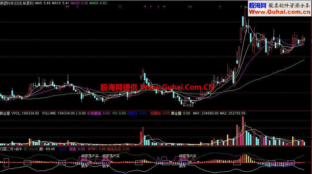 通达信倾家荡产也要买的波段底公式，不多说