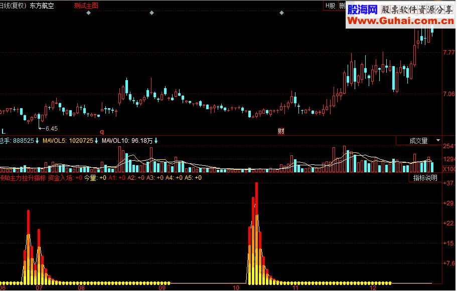 同花顺预知主力拉升副图源码