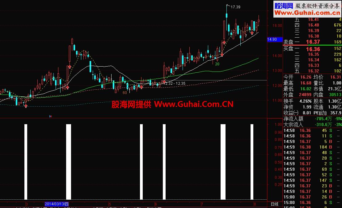 都是底，可以盘中预警