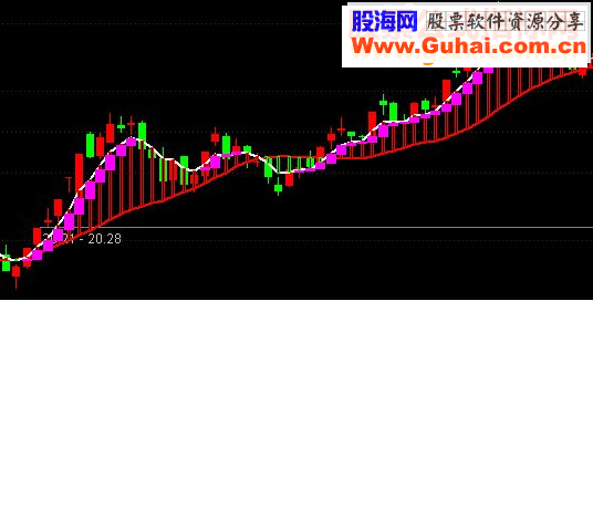 通达信准确波段+主力敢死队（源码 主图+副图贴图）