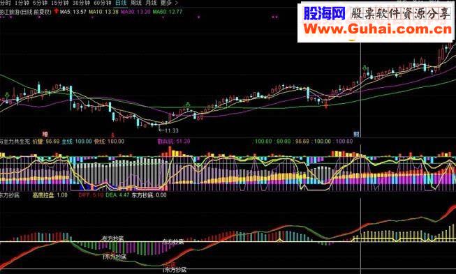 通达信东方抄底（指标副图贴图）