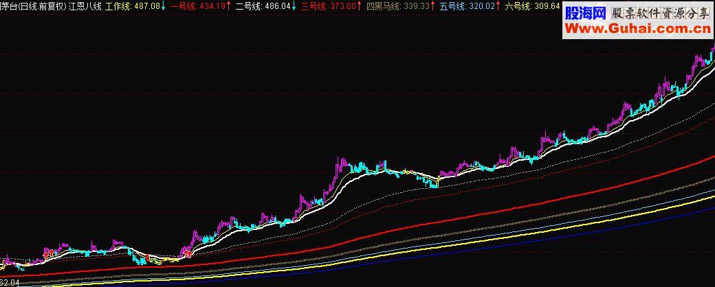 通达信江恩八线指标主图贴图