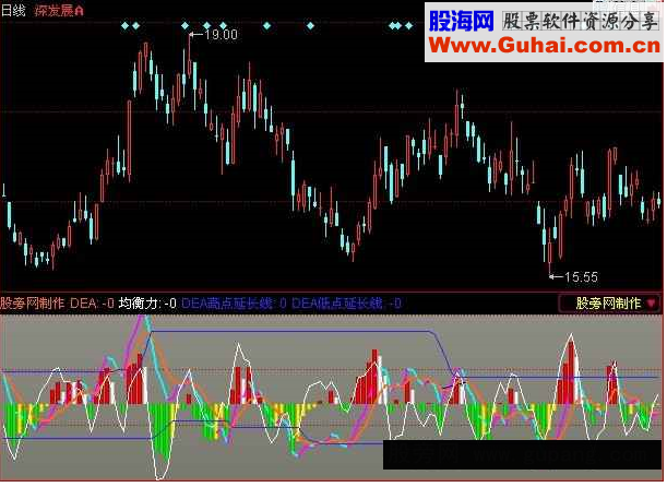 同花顺经典MACD指标公式