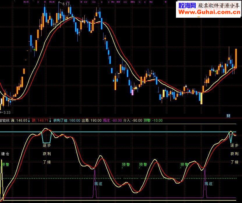 通达信简单实用的主副图指标智能辅助