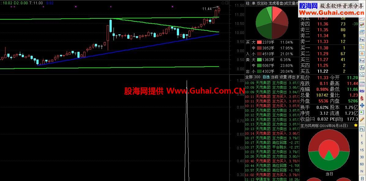 三次回踩支撑划线主图 选股公式