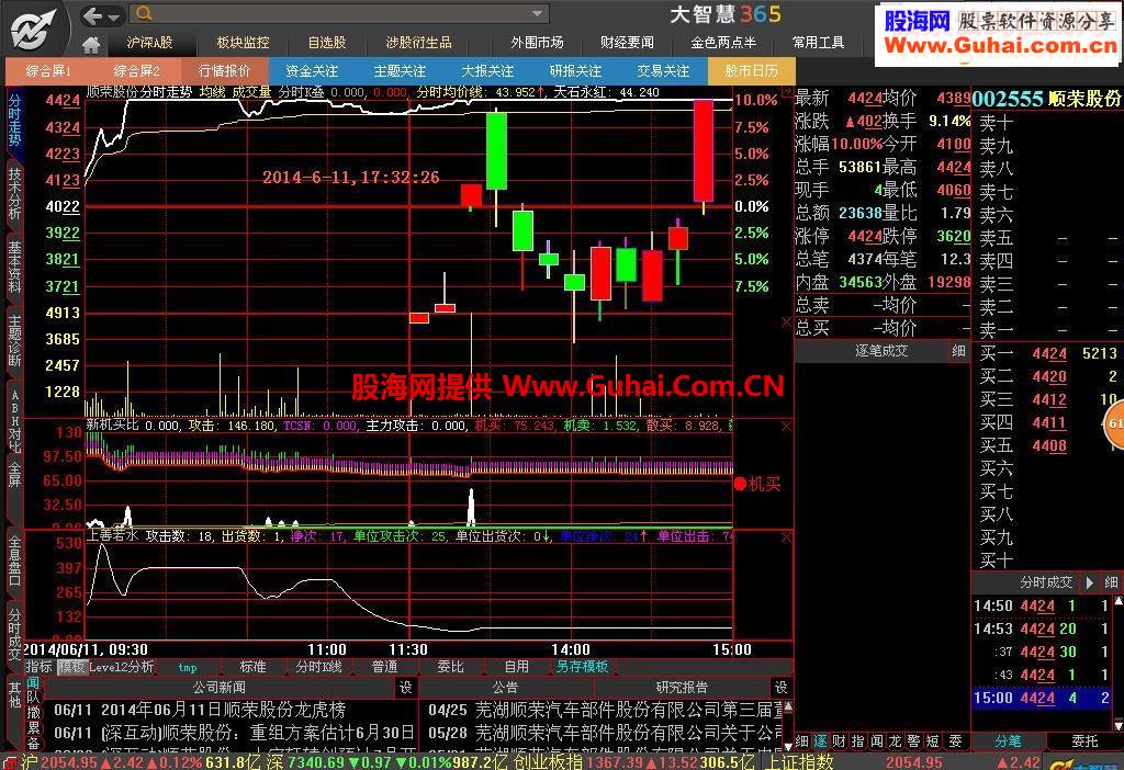 大智慧方便和实用的分时主图指标