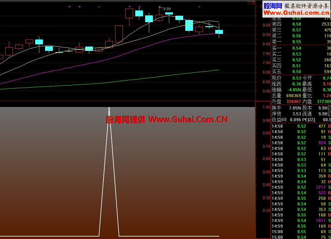 通达信今买明卖黄金指标