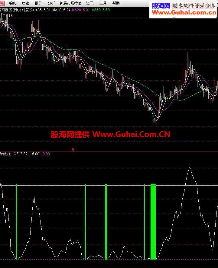 戴维波谷指标（极品底部副图源码说明）