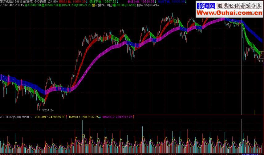 通达信多空通道 分钟线日线都可用