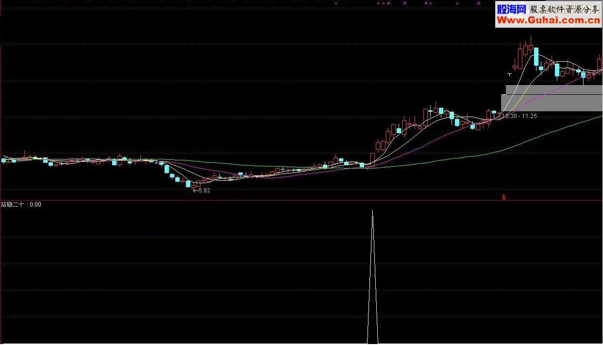 通达信站稳20均线选股指标公式