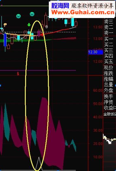 通达信葫芦娃[副图／选股／源码／无加密／无未来函数］