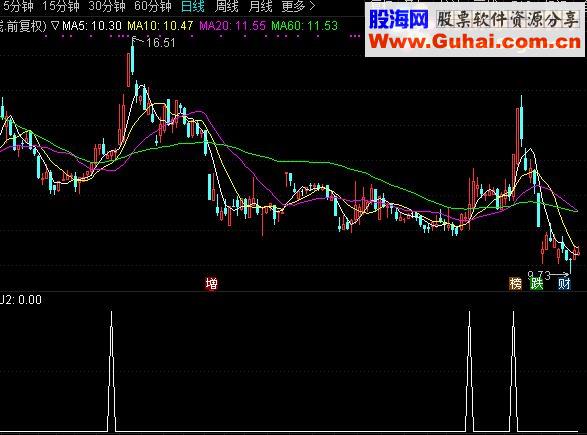 通达信买了就涨指标副图贴图