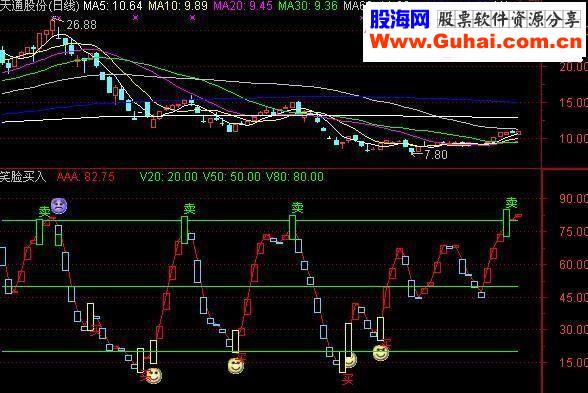 通达信笑脸买入付图通达信指标公式