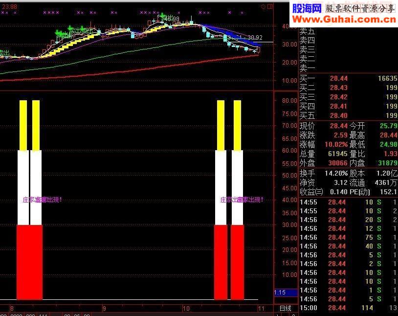 庄家出现比较精确的一个庄家出现提示指标