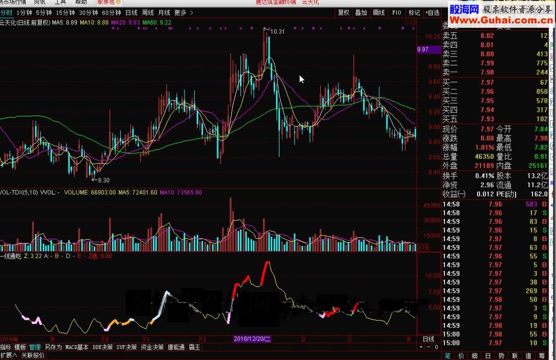 通达信一线通吃( 源码 副图 使用说明 图例 选股)介绍