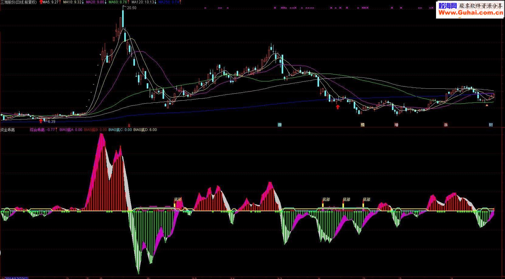 通达信资金乖离指标副图+选股公式