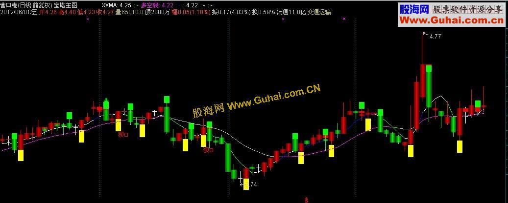 通达信操盘宝塔主图指标源码