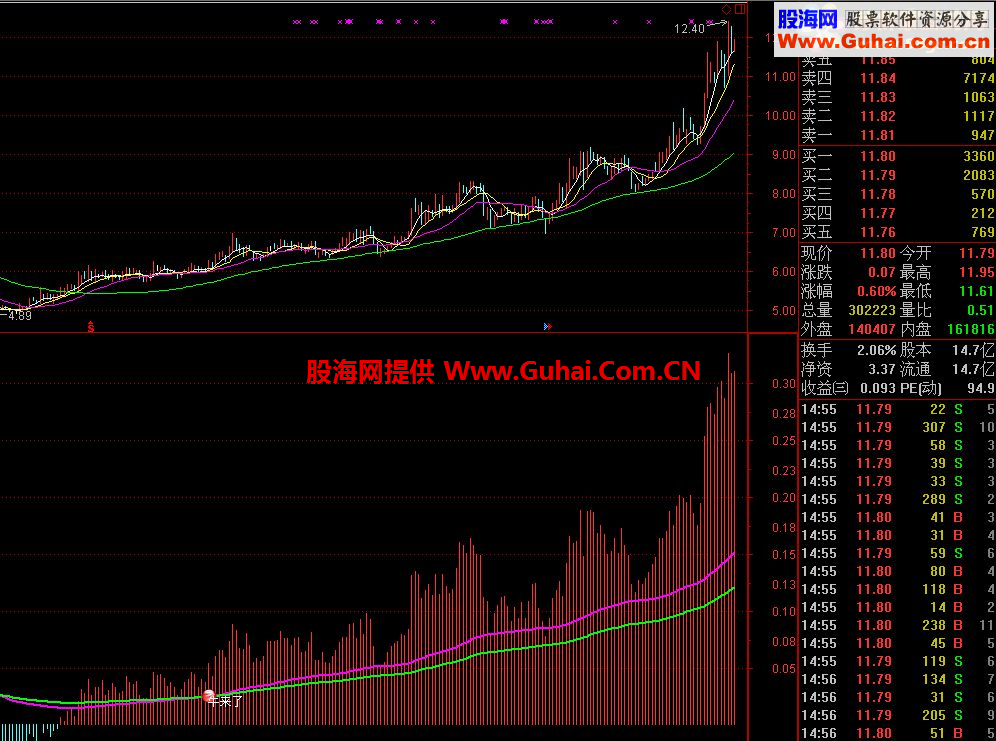 通达信中长线黄金指标