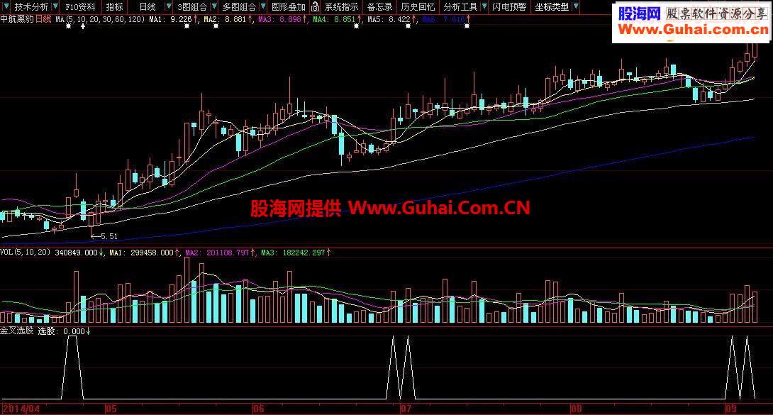 一个成功率极高的选股及预警股票公式