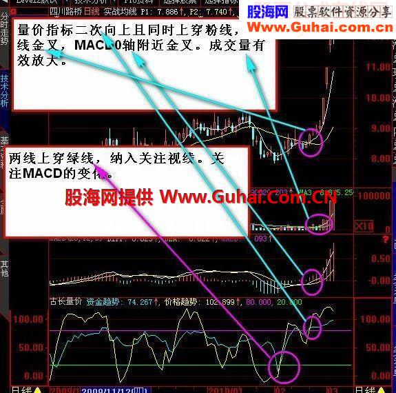 大智慧古长量价副图源码