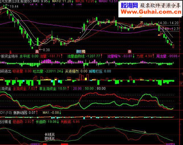 通达信研判趋势的指标
