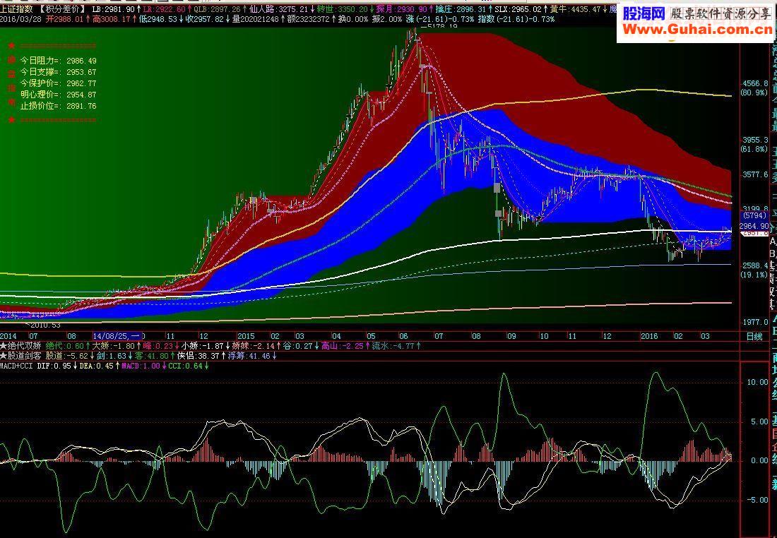 通达信CCI指标的另一种思路副图源码 贴图