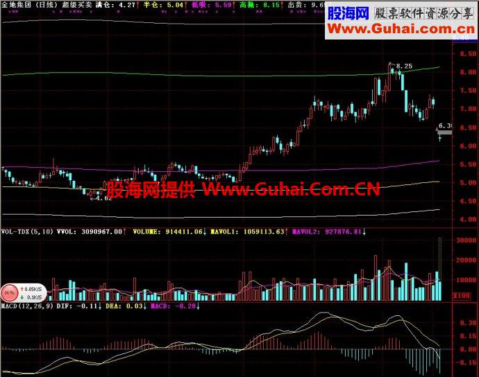 通达信超级买卖主图指标