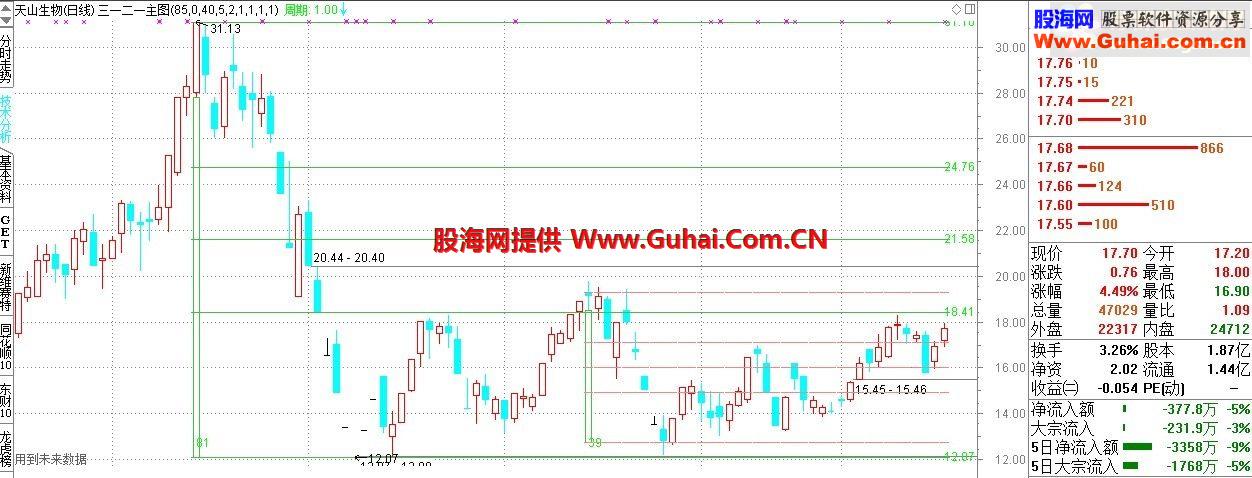 通达信三一二一主图指标 