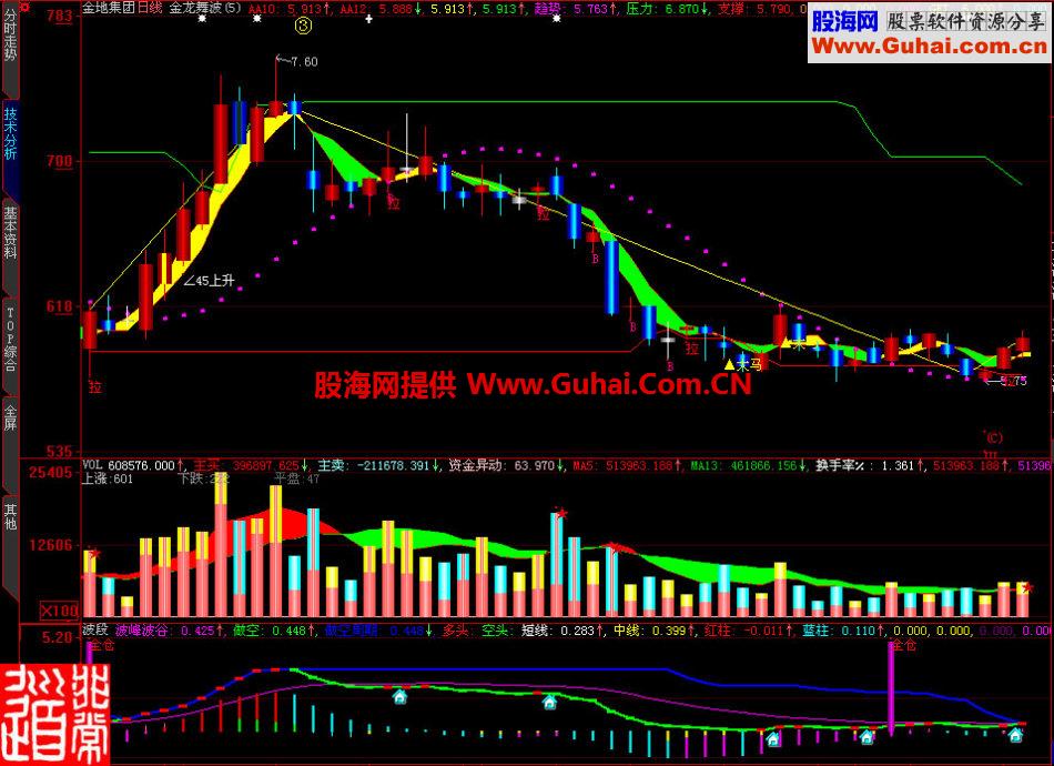 大智慧波段副图指标