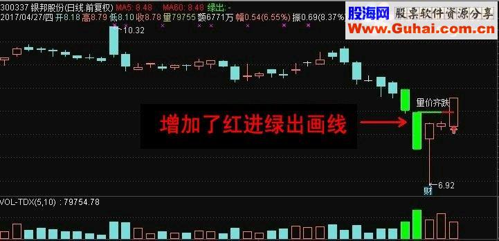 通达信阴线淘金之量价齐升（鹏腾2009版本）源码 主图幅图选股 贴图