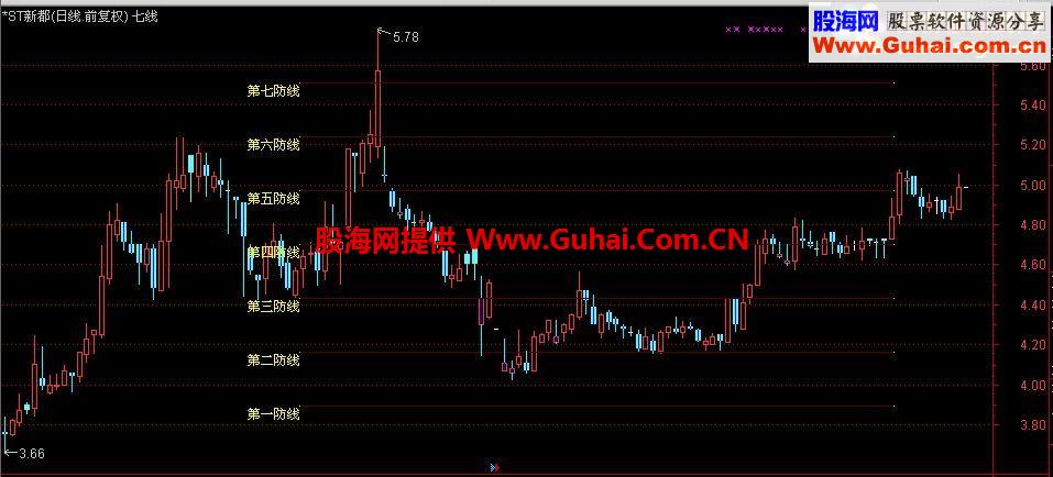 通达信七道防线主图指标