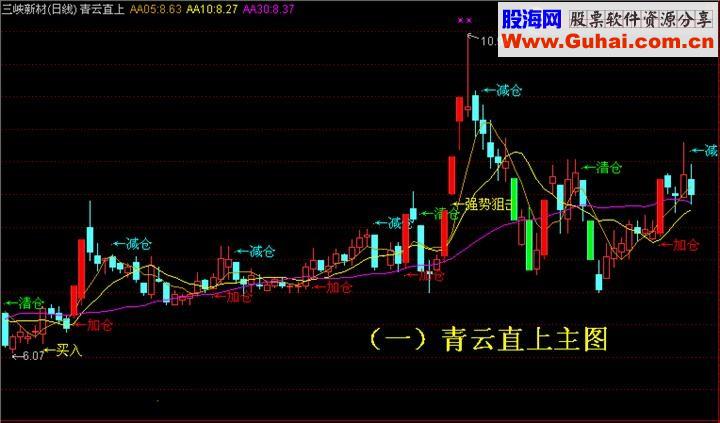青云直上主图公式 黄金线、乖离率、加速度一目了然