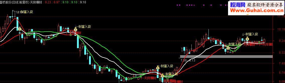 通达信天降财神主图指标 贴图