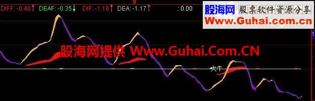 通达信90%概率的趋势线公式 判断准确